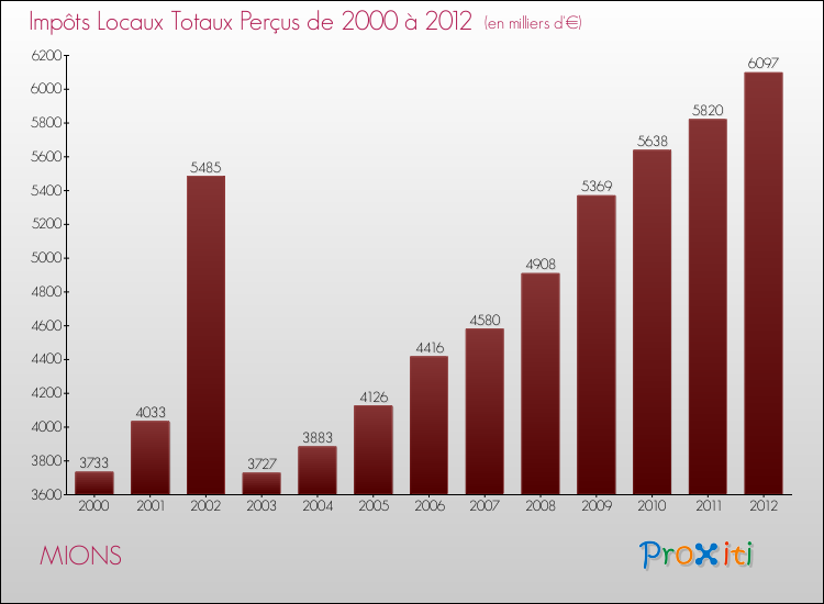 Evolution des Impôts Locaux pour la commune de MIONS de 2000 à 2012 Evolution des Impôts Locaux pour MIONS de 2000 à 2012
