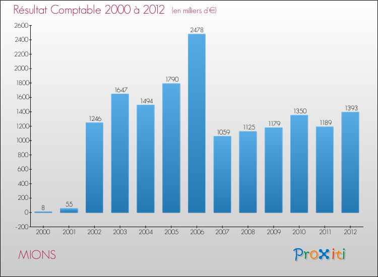 Evolution du résultat comptable pour la commune de MIONS de 2000 à 2012 Evolution du résultat comptable pour MIONS de 2000 à 2012