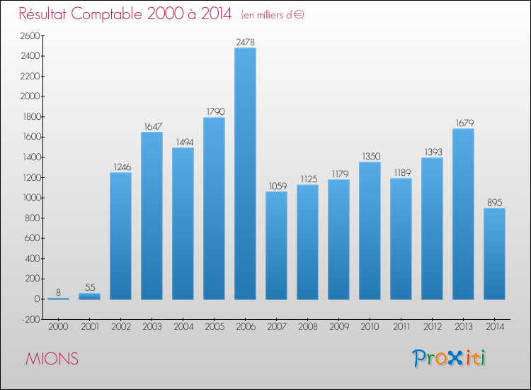 Evolution du résultat comptable pour la commune de MIONS de 2000 à 2014 Evolution du résultat comptable pour MIONS de 2000 à 2014