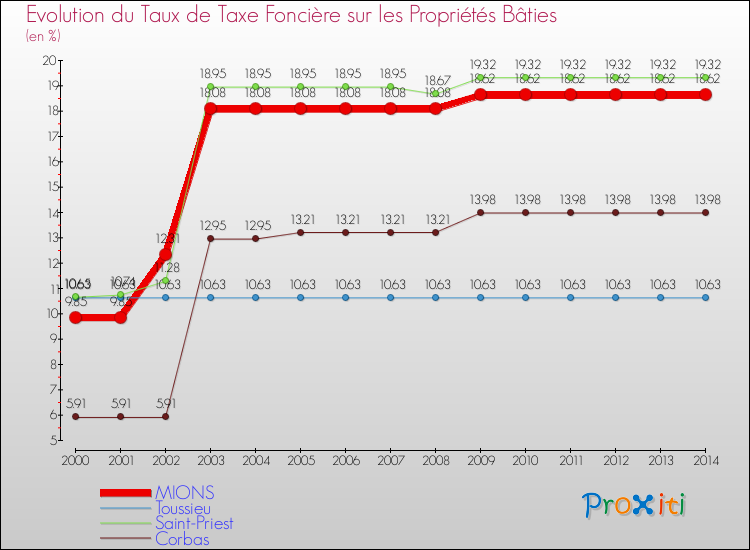 Evolution du taux de la taxe foncière sur le bati pour MIONS et les communes proches de 2000 à 2014 Comparaison des taux de taxe foncière sur le bati pour MIONS et les communes voisines de 2000 à 2014