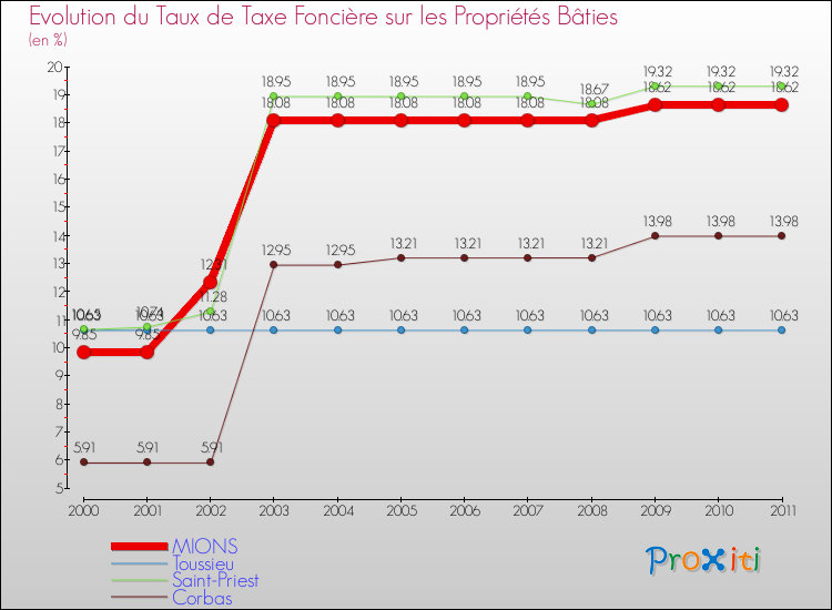 Evolution du taux de la taxe foncière sur le bati pour MIONS et les communes proches Comparaison des taux de taxe foncière sur le bati pour MIONS et les communes voisines