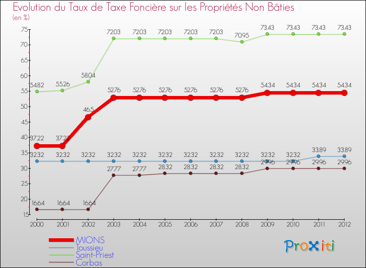 Evolution du taux de la taxe foncière sur les immeubles et terrains non batis pour MIONS et les communes proches de 2000 à 2012 Comparaison des taux de la taxe foncière sur les immeubles et terrains non batis pour MIONS et les communes voisines de 2000 à 2012