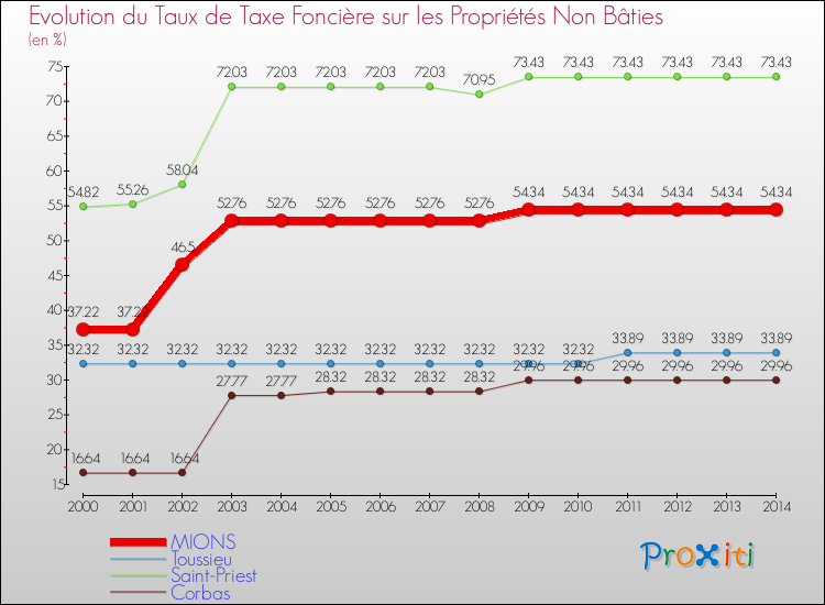 Evolution du taux de la taxe foncière sur les immeubles et terrains non batis pour MIONS et les communes proches de 2000 à 2014 Comparaison des taux de la taxe foncière sur les immeubles et terrains non batis pour MIONS et les communes voisines de 2000 à 2014