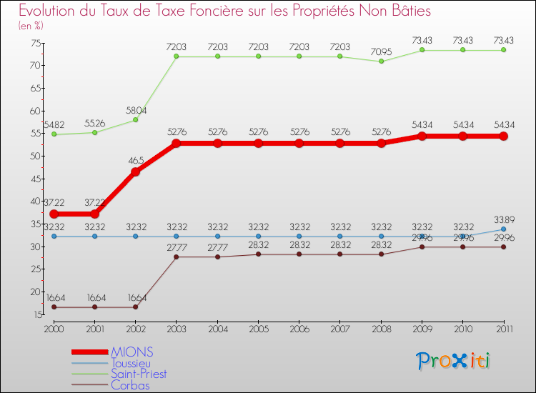 Evolution du taux de la taxe foncière sur les immeubles et terrains non batis pour MIONS et les communes proches Comparaison des taux de la taxe foncière sur les immeubles et terrains non batis pour MIONS et les communes voisines