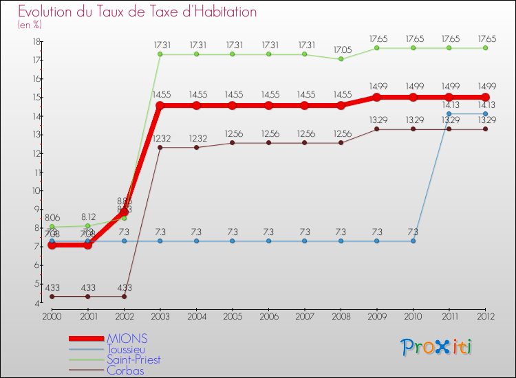 Evolution du taux de la taxe d'habitation pour MIONS et les communes proches Comparaison des taux de la taxe d'habitation pour MIONS et les communes voisines