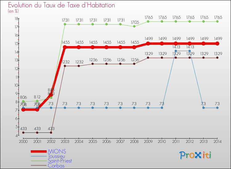 Evolution du taux de la taxe d'habitation pour MIONS et les communes proches de 2000 à 2014 Comparaison des taux de la taxe d'habitation pour MIONS et les communes voisines de 2000 à 2014