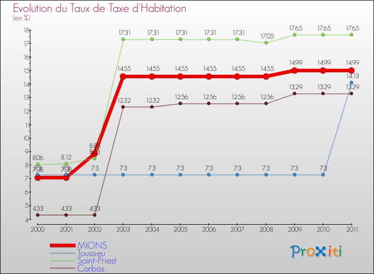 Evolution du taux de la taxe d'habitation pour MIONS et les communes proches Comparaison des taux de la taxe d'habitation pour MIONS et les communes voisines