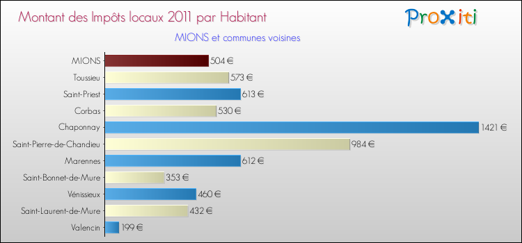 Montant des impôts locaux par Habitant pour MIONS et les communes proches Comparaison des impôts locaux par habitant pour MIONS et les communes voisines