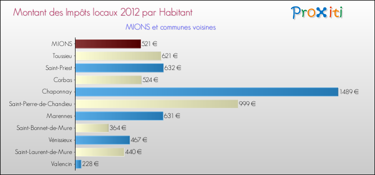 Montant des impôts locaux par Habitant pour MIONS et les communes proches Comparaison des impôts locaux par habitant pour MIONS et les communes voisines