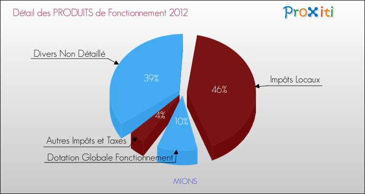 Décomposition du Budget de Fonctionnement 2012 de la commune de MIONS Budget de Fonctionnement 2012 pour la commune de MIONS