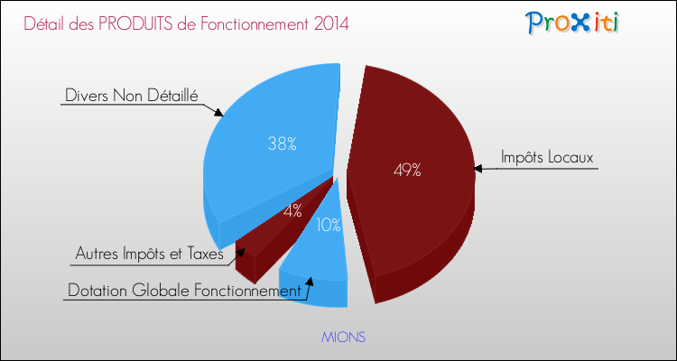 Décomposition du Budget de Fonctionnement 2014 de la commune de MIONS Budget de Fonctionnement 2014 pour la commune de MIONS
