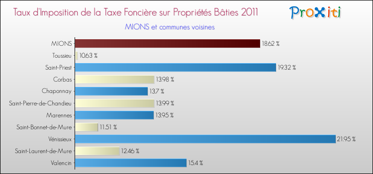 Taux d'imposition de la taxe foncière sur le bati 2011 pour MIONS et les communes proches Comparaison des taux d'imposition de la taxe foncière sur le bati 2011 pour MIONS et les communes voisines