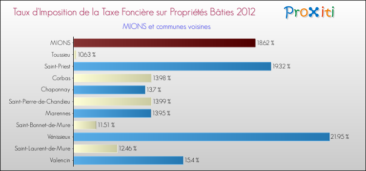 Taux d'imposition de la taxe foncière sur le bati 2012 pour MIONS et les communes proches Comparaison des taux d'imposition de la taxe foncière sur le bati 2012 pour MIONS et les communes voisines