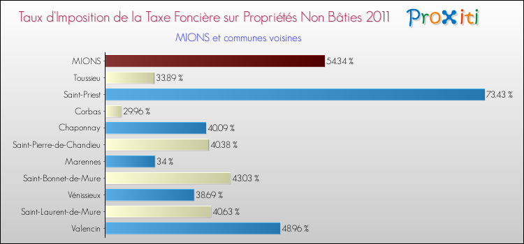 Taux d'imposition de la taxe foncière sur les immeubles et terrains non batis 2011 pour MIONS et les communes proches Comparaison des taux d'imposition de la taxe foncière sur les immeubles et terrains non batis 2011 pour MIONS et les communes voisines