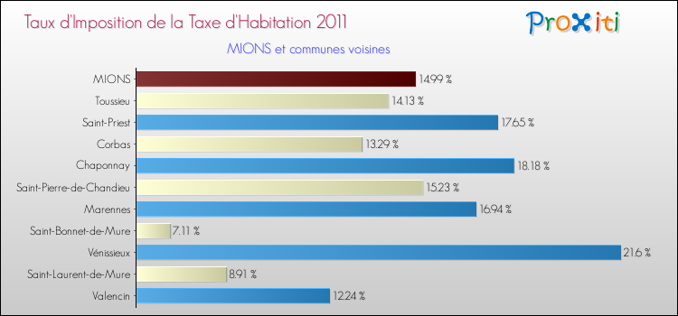 Taux d'imposition de la taxe d'habitation 2011 pour MIONS et les communes proches Comparaison des taux d'imposition de la taxe d'habitation 2011 pour MIONS et les communes voisines