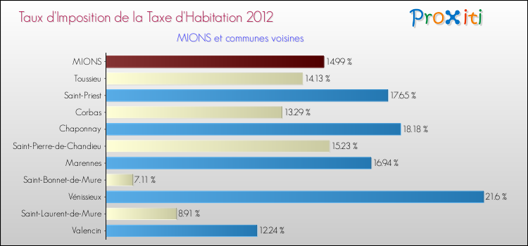 Taux d'imposition de la taxe d'habitation 2012 pour MIONS et les communes proches Comparaison des taux d'imposition de la taxe d'habitation 2012 pour MIONS et les communes voisines