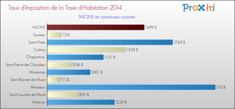Taux d'imposition de la taxe d'habitation 2014 pour MIONS et les communes proches Comparaison des taux d'imposition de la taxe d'habitation 2014 pour MIONS et les communes voisines