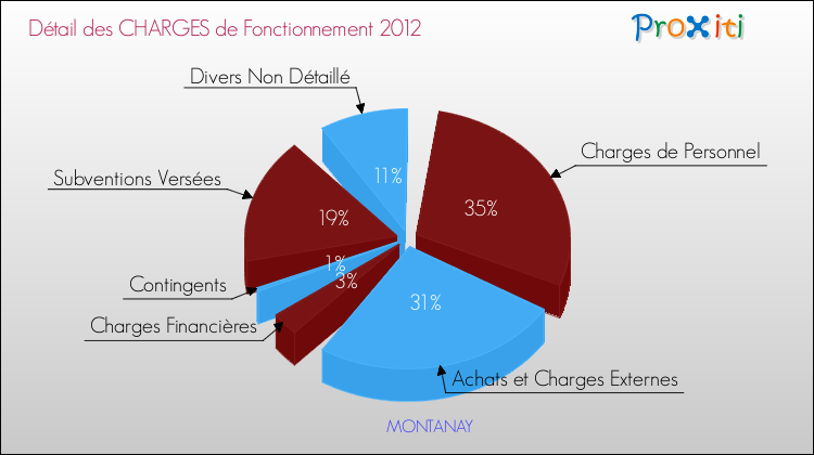 Décomposition des Charges de Fonctionnement 2012 de la commune de MONTANAY Charges de Fonctionnement 2012 pour la commune de MONTANAY