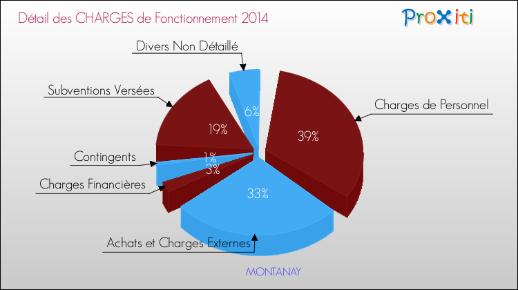 Décomposition des Charges de Fonctionnement 2014 de la commune de MONTANAY Charges de Fonctionnement 2014 pour la commune de MONTANAY