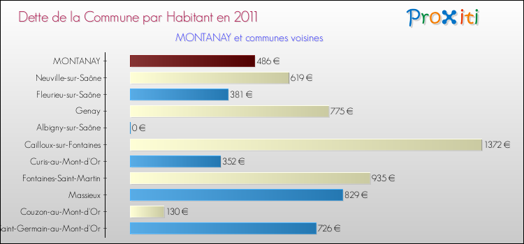 Dette par habitant de la commune en 2011 pour MONTANAY et les communes proches Comparaison de la dette par habitant de la commune en 2011 pour MONTANAY et les communes voisines