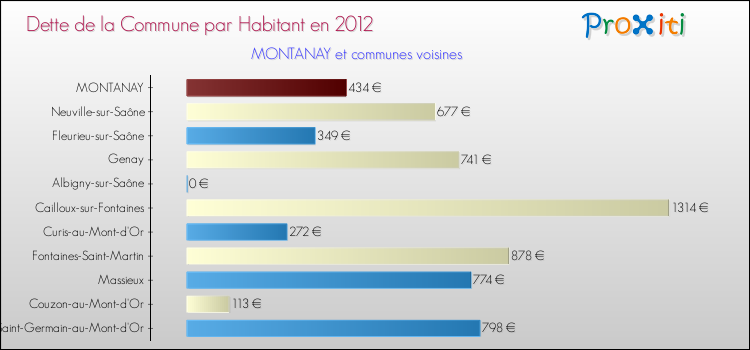 Dette par habitant de la commune en 2012 pour MONTANAY et les communes proches Comparaison de la dette par habitant de la commune en 2012 pour MONTANAY et les communes voisines