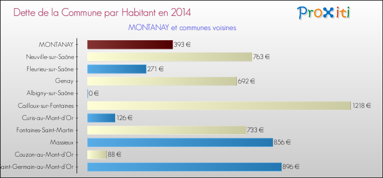 Dette par habitant de la commune en 2014 pour MONTANAY et les communes proches Comparaison de la dette par habitant de la commune en 2014 pour MONTANAY et les communes voisines