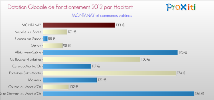 Montant des dotations globales de fonctionnement DGF par Habitant pour MONTANAY et les communes proches Comparaison des des dotations globales de fonctionnement DGF par habitant pour MONTANAY et les communes voisines