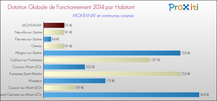 Montant des dotations globales de fonctionnement DGF par Habitant pour MONTANAY et les communes proches en 2014. Comparaison des des dotations globales de fonctionnement DGF par habitant pour MONTANAY et les communes voisines en 2014.