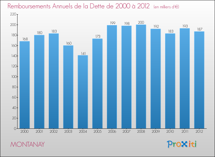 Evolution de l'annuité de la dette pour la commune de MONTANAY de 2000 à 2012 Annuités de la dette pour MONTANAY de 2000 à 2012