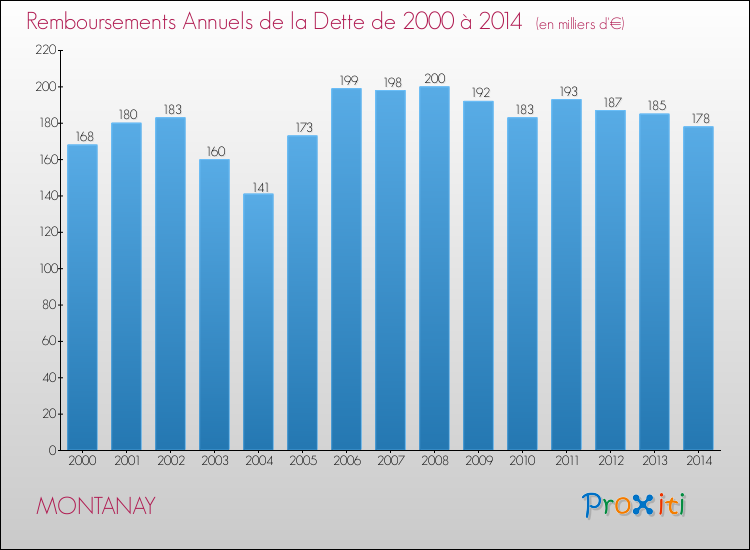 Evolution de l'annuité de la dette pour la commune de MONTANAY de 2000 à 2014 Annuités de la dette pour MONTANAY de 2000 à 2014
