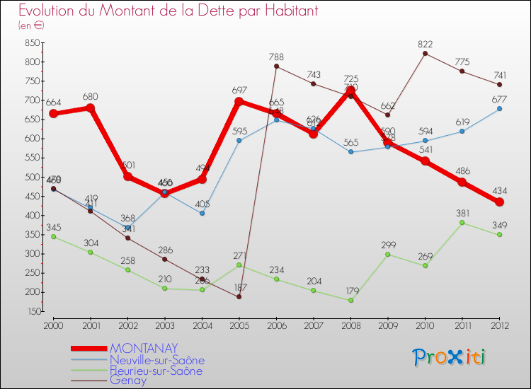 Evolution de la dette par habitant pour la commune de MONTANAY et les communes proches de 2000 à 2012 Comparaison de la dette par habitant pour MONTANAY et les communes voisines de 2000 à 2012