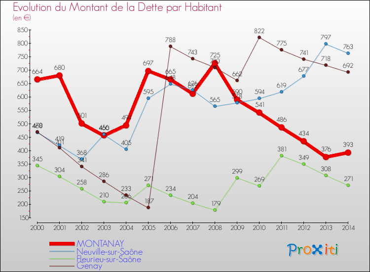 Evolution de la dette par habitant pour la commune de MONTANAY et les communes proches de 2000 à 2014 Comparaison de la dette par habitant pour MONTANAY et les communes voisines de 2000 à 2014
