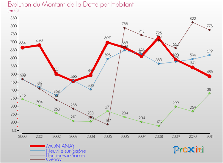 Evolution de la dette par habitant pour la commune de MONTANAY et les communes proches Comparaison de la dette par habitant pour MONTANAY et les communes voisines