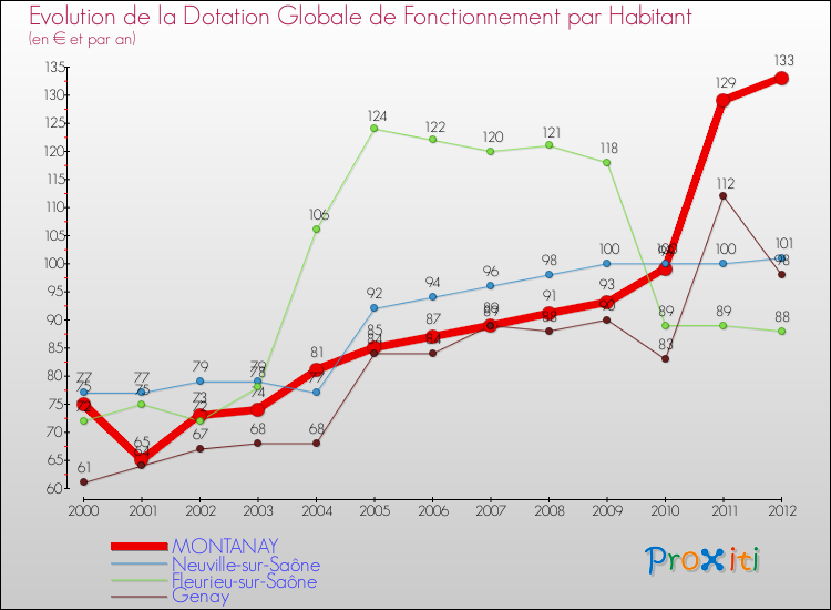 Evolution et montant de la dotation globale de fonctionnement par Habitant pour MONTANAY et les communes proches Comparaison des dotations globales de fonctionnement par habitant pour MONTANAY et les communes voisines