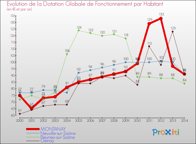 Evolution et montant de la dotation globale de fonctionnement par Habitant pour MONTANAY et les communes proches de 2000 à 2014. Comparaison des dotations globales de fonctionnement par habitant pour MONTANAY et les communes voisines de 2000 à 2014.