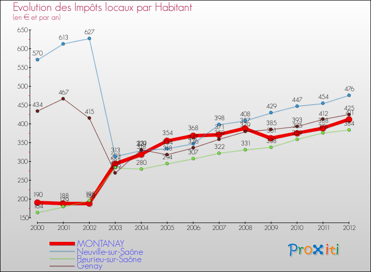 Evolution et montant des impôts locaux par Habitant pour MONTANAY et les communes proches Comparaison des impôts locaux par habitant pour MONTANAY et les communes voisines