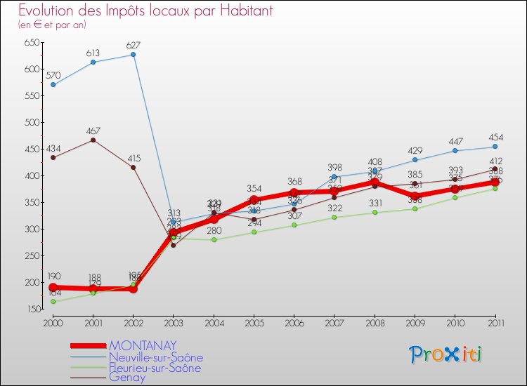 Evolution et montant des impôts locaux par Habitant pour MONTANAY et les communes proches Comparaison des impôts locaux par habitant pour MONTANAY et les communes voisines