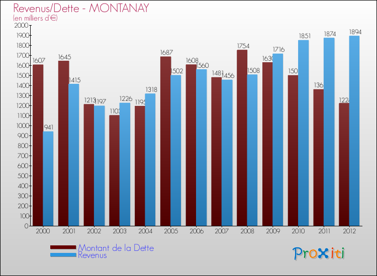 Evolution comparée de la dette et des revenus pour la commune de MONTANAY de 2000 à 2012 Comparaison de la dette et des revenus pour MONTANAY de 2000 à 2012