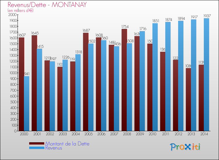 Evolution comparée de la dette et des revenus pour la commune de MONTANAY de 2000 à 2014 Comparaison de la dette et des revenus pour MONTANAY de 2000 à 2014
