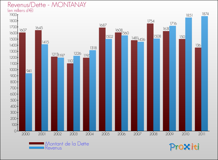 Evolution comparée de la dette et des revenus pour la commune de MONTANAY de 2000 à 2011 Comparaison de la dette et des revenus pour MONTANAY de 2000 à 2011