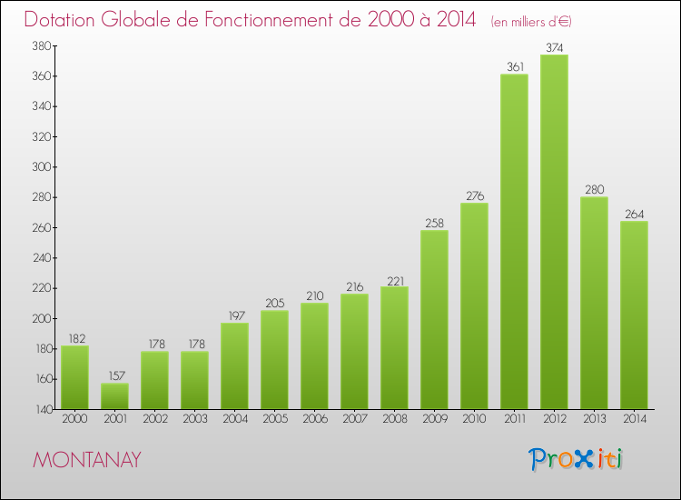 Evolution du montant de la Dotation Globale de Fonctionnement pour la commune de MONTANAY de 2000 à 2014 Evolution du montant de la Dotation Globale de Fonctionnement pour MONTANAY de 2000 à 2014