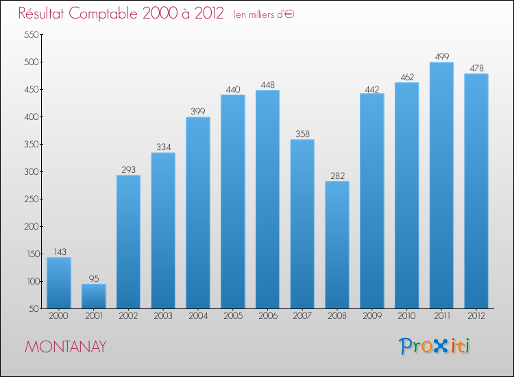 Evolution du résultat comptable pour la commune de MONTANAY de 2000 à 2012 Evolution du résultat comptable pour MONTANAY de 2000 à 2012