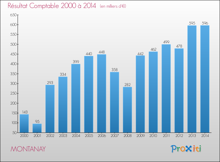 Evolution du résultat comptable pour la commune de MONTANAY de 2000 à 2014 Evolution du résultat comptable pour MONTANAY de 2000 à 2014