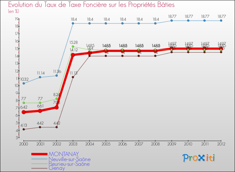 Evolution du taux de la taxe foncière sur le bati pour MONTANAY et les communes proches de 2000 à 2012 Comparaison des taux de taxe foncière sur le bati pour MONTANAY et les communes voisines de 2000 à 2012