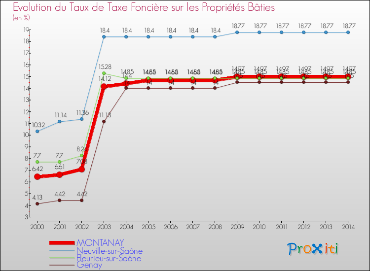 Evolution du taux de la taxe foncière sur le bati pour MONTANAY et les communes proches de 2000 à 2014 Comparaison des taux de taxe foncière sur le bati pour MONTANAY et les communes voisines de 2000 à 2014