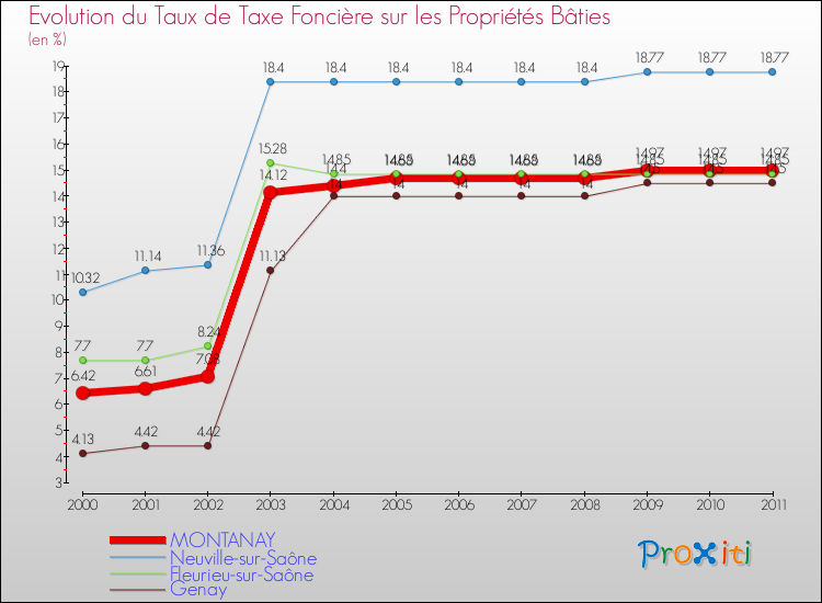 Evolution du taux de la taxe foncière sur le bati pour MONTANAY et les communes proches Comparaison des taux de taxe foncière sur le bati pour MONTANAY et les communes voisines