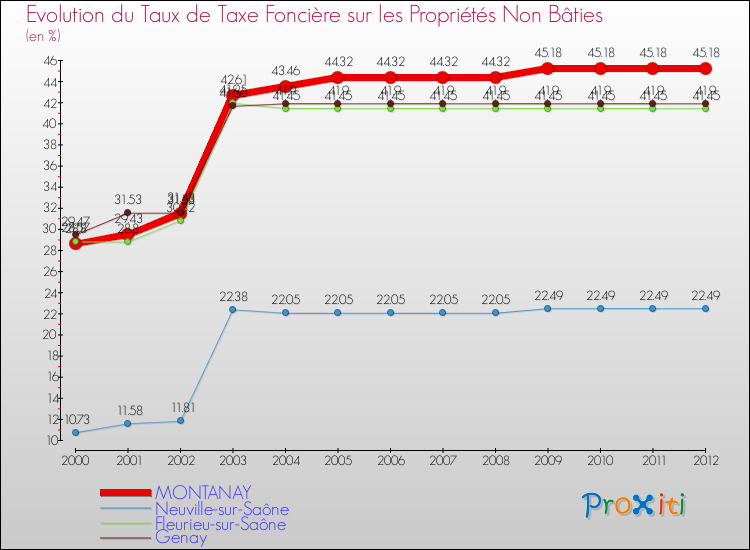 Evolution du taux de la taxe foncière sur les immeubles et terrains non batis pour MONTANAY et les communes proches de 2000 à 2012 Comparaison des taux de la taxe foncière sur les immeubles et terrains non batis pour MONTANAY et les communes voisines de 2000 à 2012