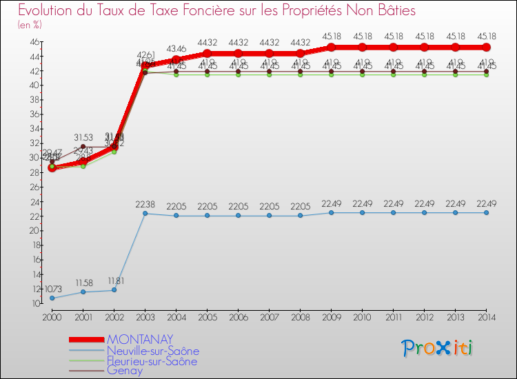 Evolution du taux de la taxe foncière sur les immeubles et terrains non batis pour MONTANAY et les communes proches de 2000 à 2014 Comparaison des taux de la taxe foncière sur les immeubles et terrains non batis pour MONTANAY et les communes voisines de 2000 à 2014