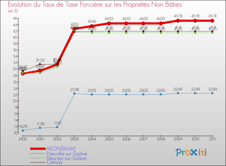 Evolution du taux de la taxe foncière sur les immeubles et terrains non batis pour MONTANAY et les communes proches Comparaison des taux de la taxe foncière sur les immeubles et terrains non batis pour MONTANAY et les communes voisines