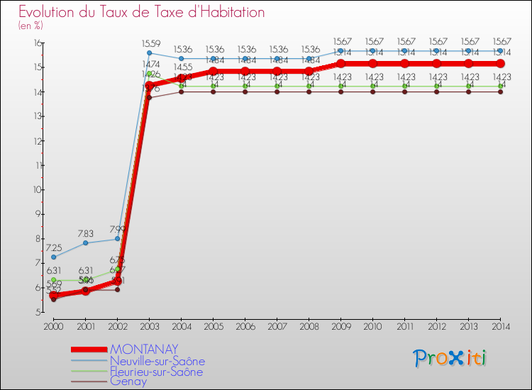 Evolution du taux de la taxe d'habitation pour MONTANAY et les communes proches de 2000 à 2014 Comparaison des taux de la taxe d'habitation pour MONTANAY et les communes voisines de 2000 à 2014